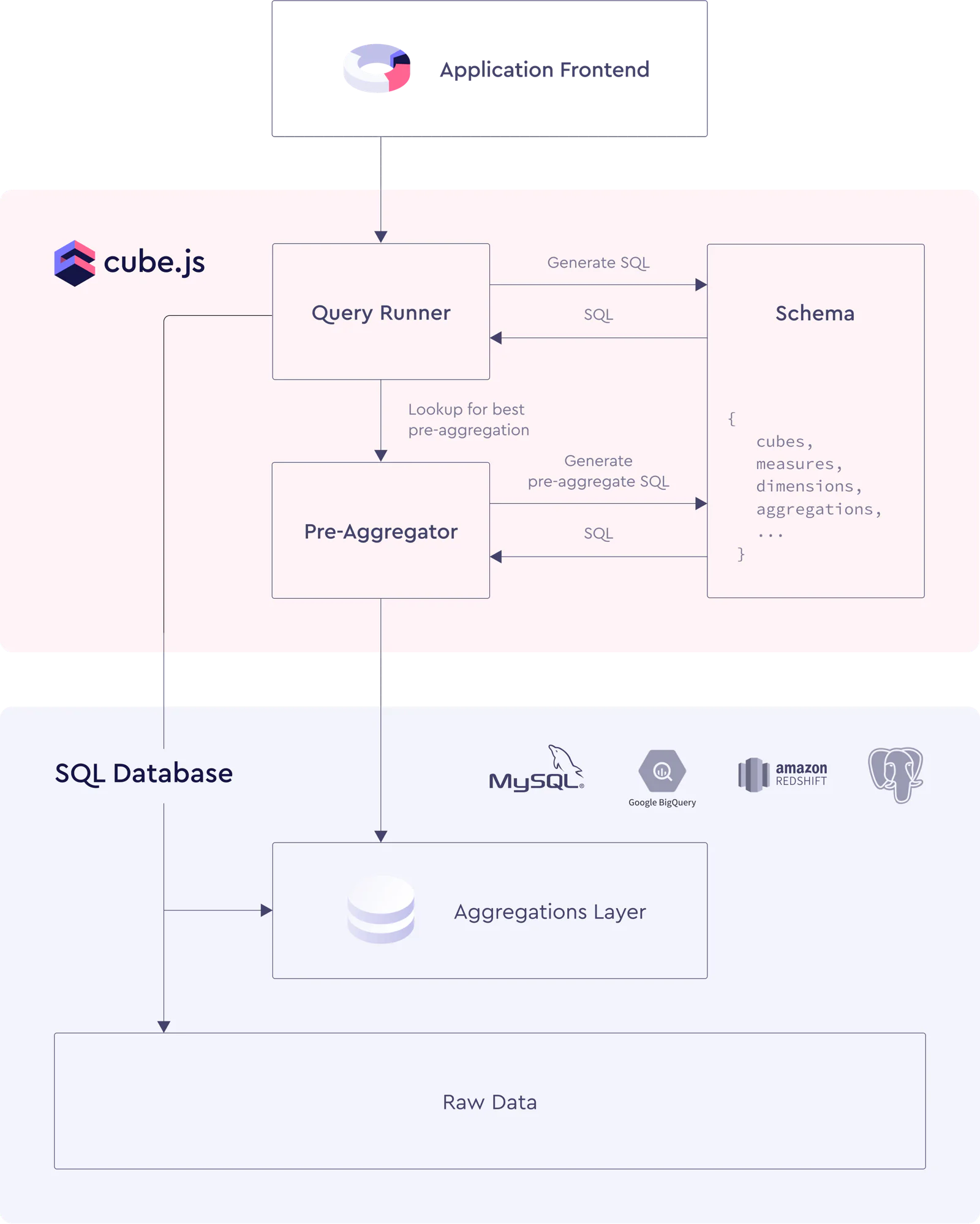 pre-aggregations-schema.png