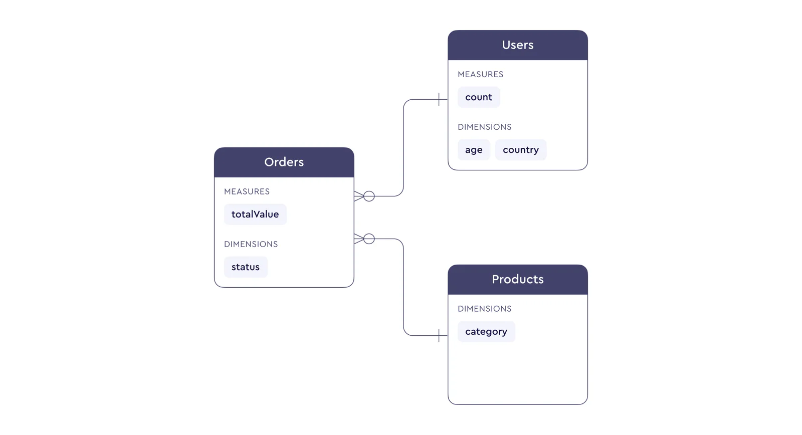 open source data modeling - Cube