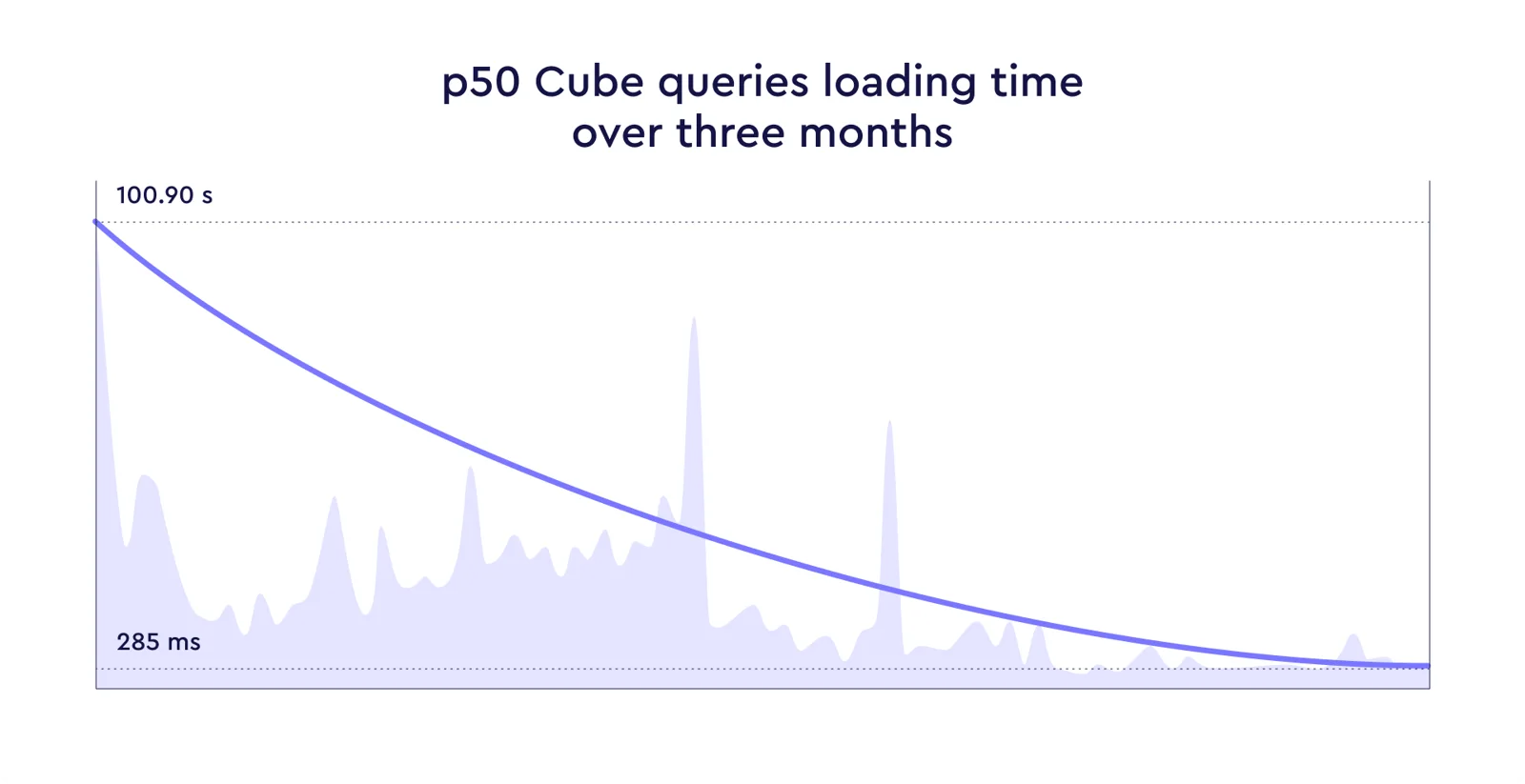 Figure 2: Queries loading time