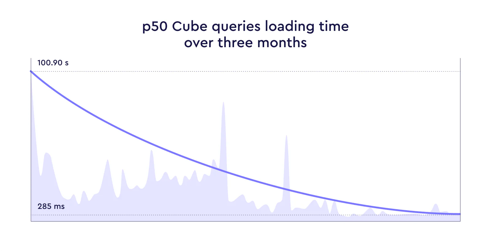 Figure 2: Queries loading time