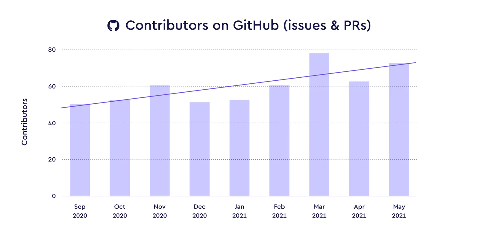 GitHub contributors
