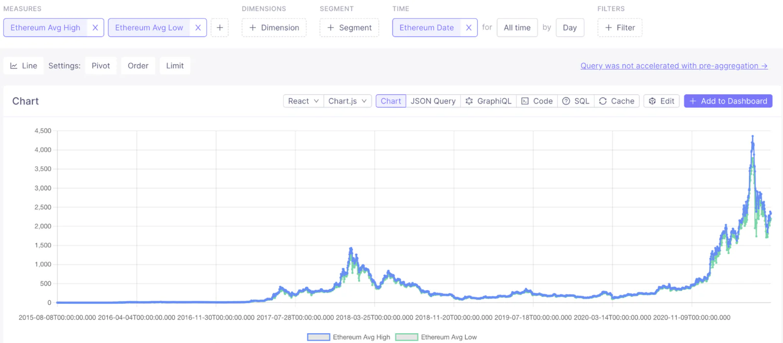 Price over Time graph