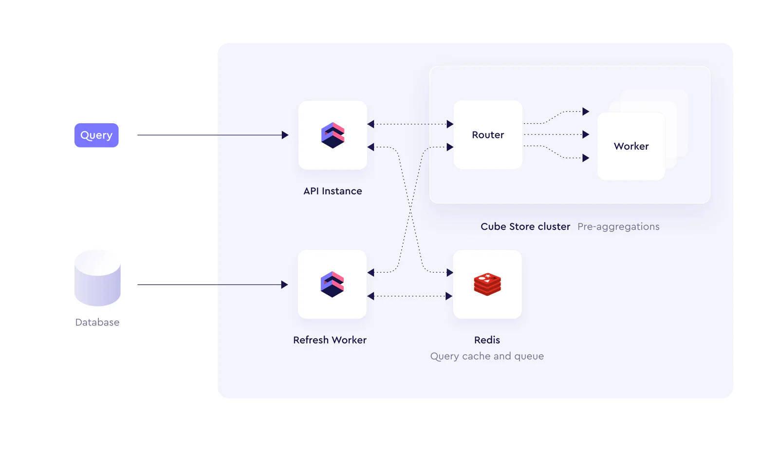 Cube architecture diagram