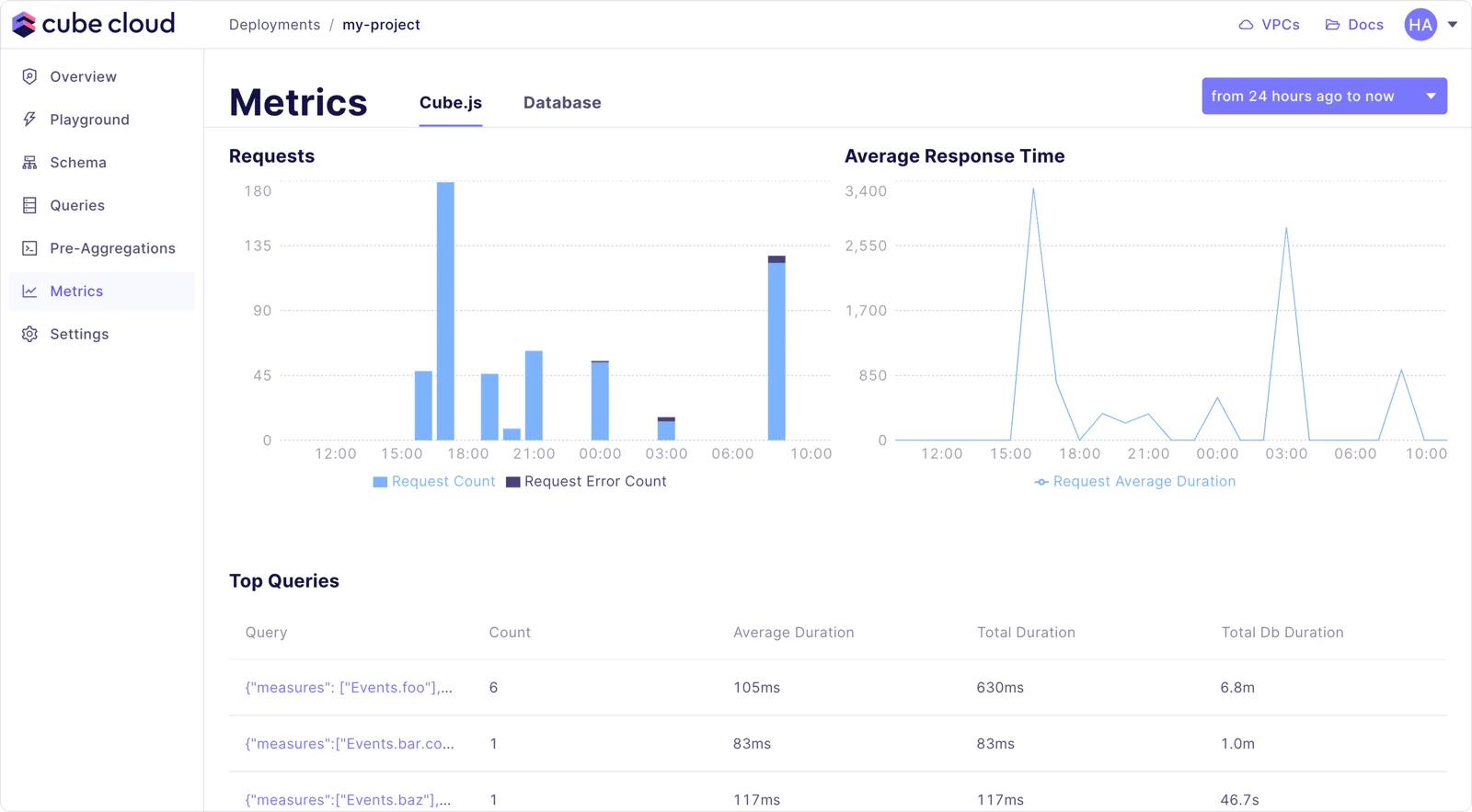 Metrics for Cube on the Cube Cloud Metrics page
