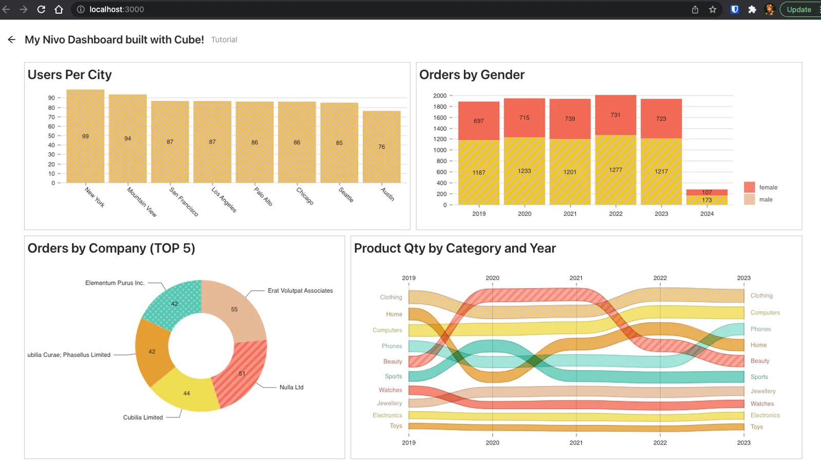 Final Dashboard