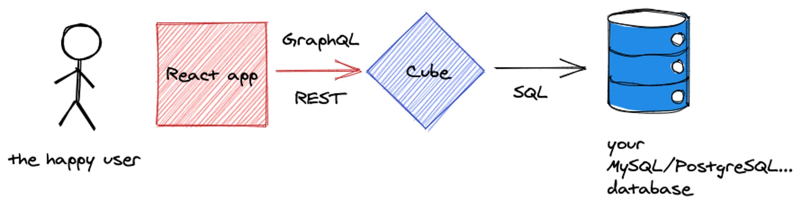 Cube quick architecture schema