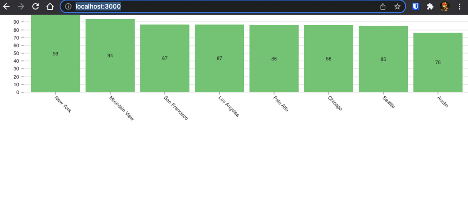 nivo chart on React app