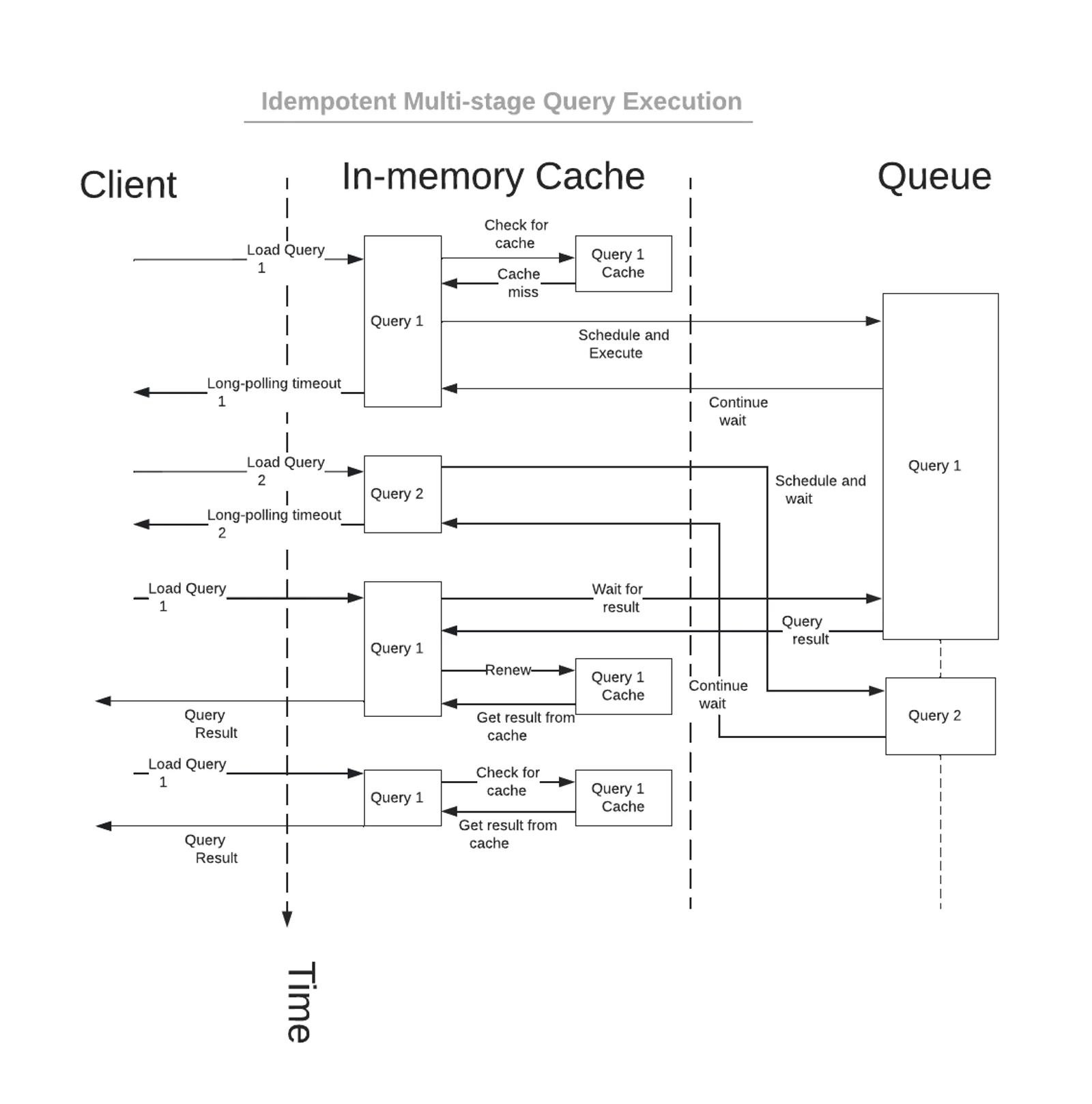 Idempontent Multi-stage Query Execution - Copy of Data Flow Diagram (Logical) Example