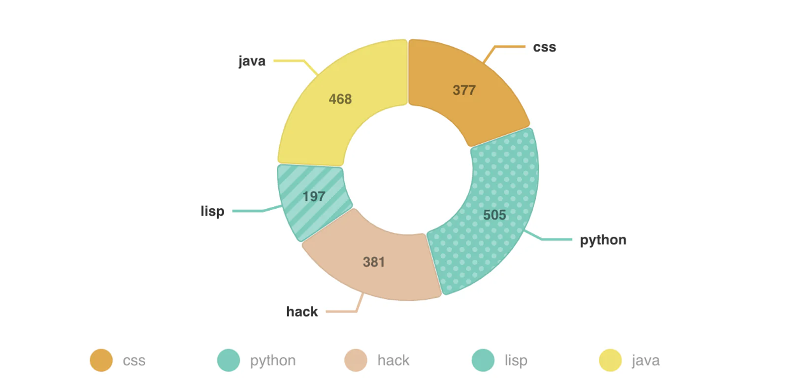 nivo pie chart